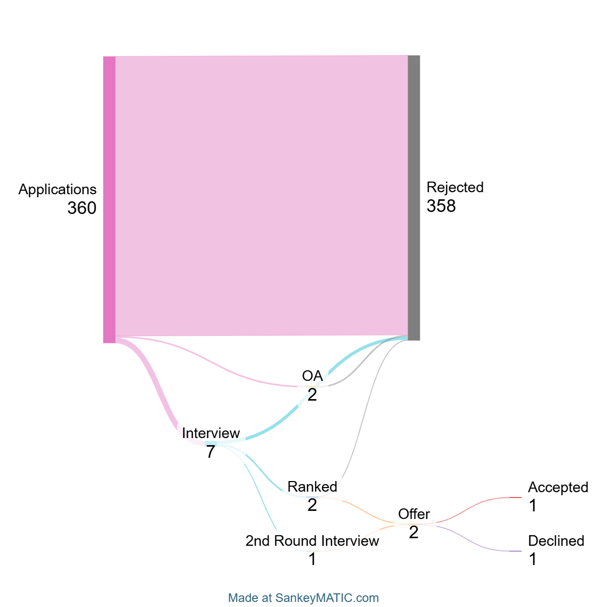 Sankey diagram of my applications